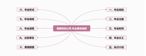 年会策划筹备方案(公司年会最完整攻略)